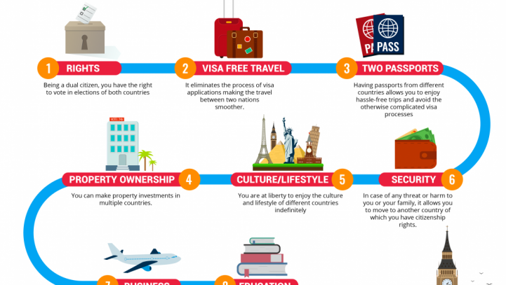 Guest Post: The Dual Citizenship Guidelines and the difference with a Second Passport Guest Post: The Dual Citizenship Guidelines and the difference with a Second Passport