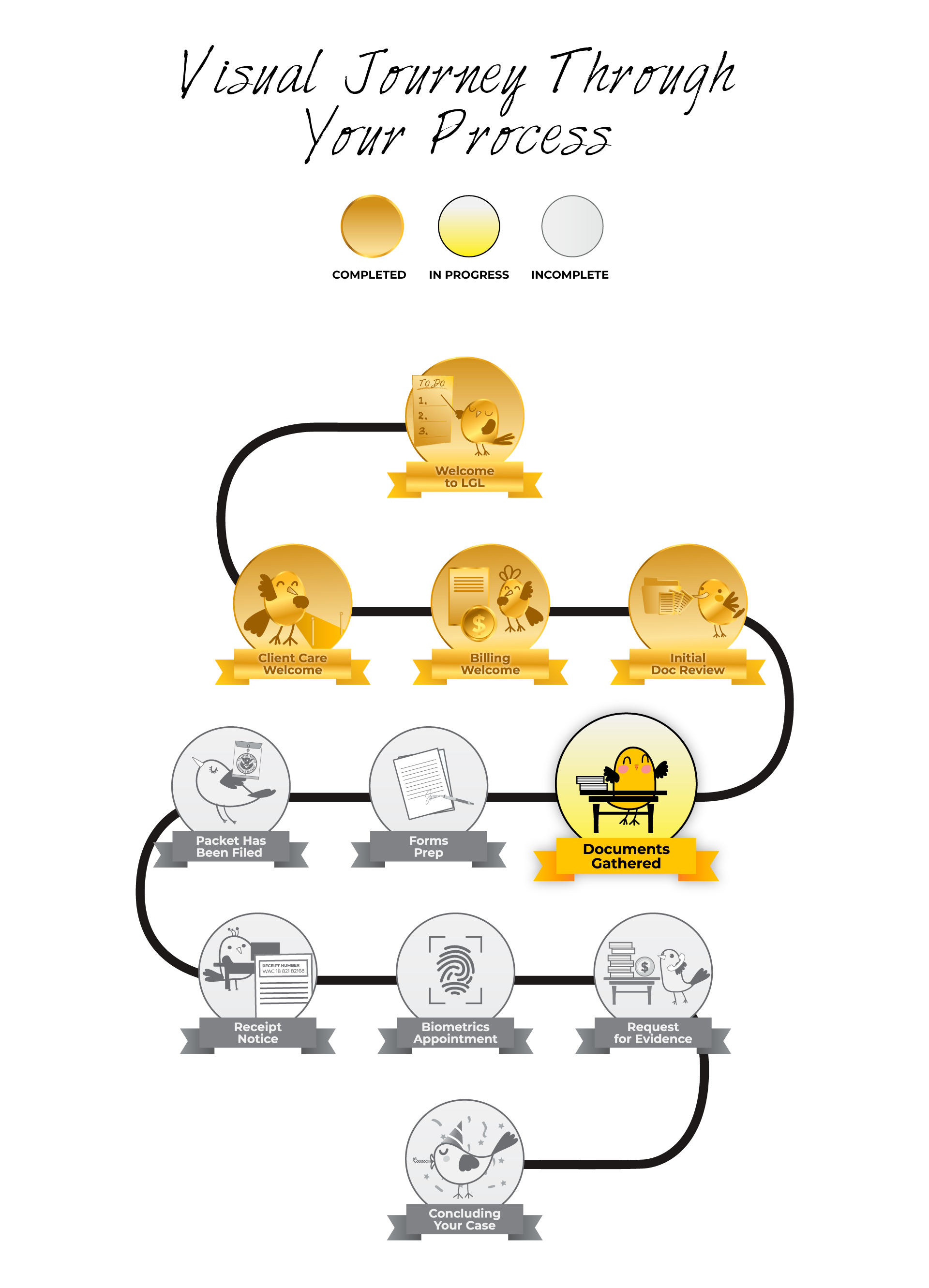 Removal Of Conditions Documents Gathered